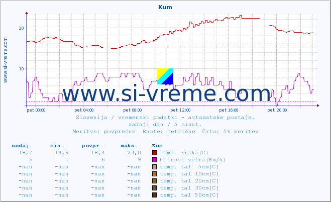 POVPREČJE :: Kum :: temp. zraka | vlaga | smer vetra | hitrost vetra | sunki vetra | tlak | padavine | sonce | temp. tal  5cm | temp. tal 10cm | temp. tal 20cm | temp. tal 30cm | temp. tal 50cm :: zadnji dan / 5 minut.