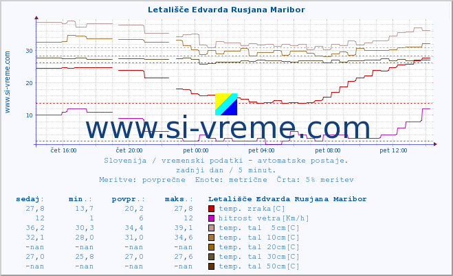 POVPREČJE :: Letališče Edvarda Rusjana Maribor :: temp. zraka | vlaga | smer vetra | hitrost vetra | sunki vetra | tlak | padavine | sonce | temp. tal  5cm | temp. tal 10cm | temp. tal 20cm | temp. tal 30cm | temp. tal 50cm :: zadnji dan / 5 minut.