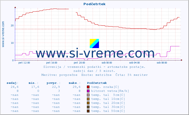 POVPREČJE :: Podčetrtek :: temp. zraka | vlaga | smer vetra | hitrost vetra | sunki vetra | tlak | padavine | sonce | temp. tal  5cm | temp. tal 10cm | temp. tal 20cm | temp. tal 30cm | temp. tal 50cm :: zadnji dan / 5 minut.