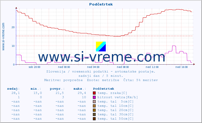 POVPREČJE :: Podčetrtek :: temp. zraka | vlaga | smer vetra | hitrost vetra | sunki vetra | tlak | padavine | sonce | temp. tal  5cm | temp. tal 10cm | temp. tal 20cm | temp. tal 30cm | temp. tal 50cm :: zadnji dan / 5 minut.