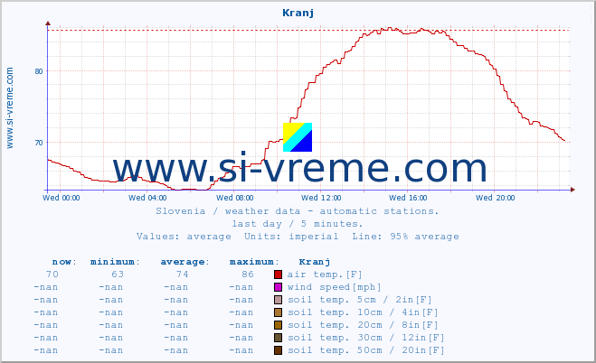  :: Kranj :: air temp. | humi- dity | wind dir. | wind speed | wind gusts | air pressure | precipi- tation | sun strength | soil temp. 5cm / 2in | soil temp. 10cm / 4in | soil temp. 20cm / 8in | soil temp. 30cm / 12in | soil temp. 50cm / 20in :: last day / 5 minutes.