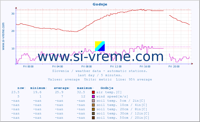  :: Godnje :: air temp. | humi- dity | wind dir. | wind speed | wind gusts | air pressure | precipi- tation | sun strength | soil temp. 5cm / 2in | soil temp. 10cm / 4in | soil temp. 20cm / 8in | soil temp. 30cm / 12in | soil temp. 50cm / 20in :: last day / 5 minutes.