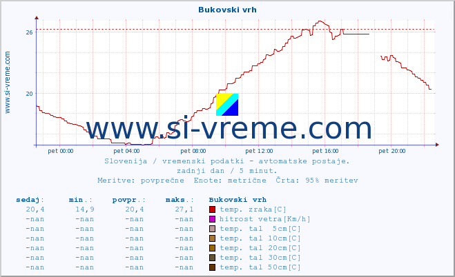 POVPREČJE :: Bukovski vrh :: temp. zraka | vlaga | smer vetra | hitrost vetra | sunki vetra | tlak | padavine | sonce | temp. tal  5cm | temp. tal 10cm | temp. tal 20cm | temp. tal 30cm | temp. tal 50cm :: zadnji dan / 5 minut.