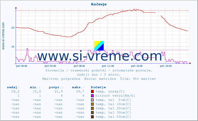 POVPREČJE :: Kočevje :: temp. zraka | vlaga | smer vetra | hitrost vetra | sunki vetra | tlak | padavine | sonce | temp. tal  5cm | temp. tal 10cm | temp. tal 20cm | temp. tal 30cm | temp. tal 50cm :: zadnji dan / 5 minut.