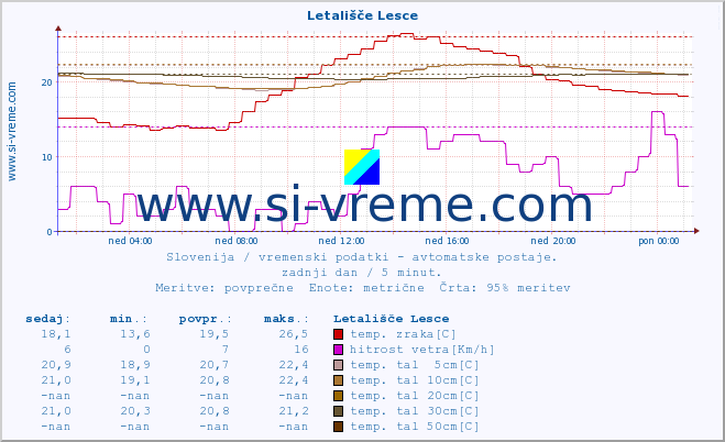 POVPREČJE :: Letališče Lesce :: temp. zraka | vlaga | smer vetra | hitrost vetra | sunki vetra | tlak | padavine | sonce | temp. tal  5cm | temp. tal 10cm | temp. tal 20cm | temp. tal 30cm | temp. tal 50cm :: zadnji dan / 5 minut.