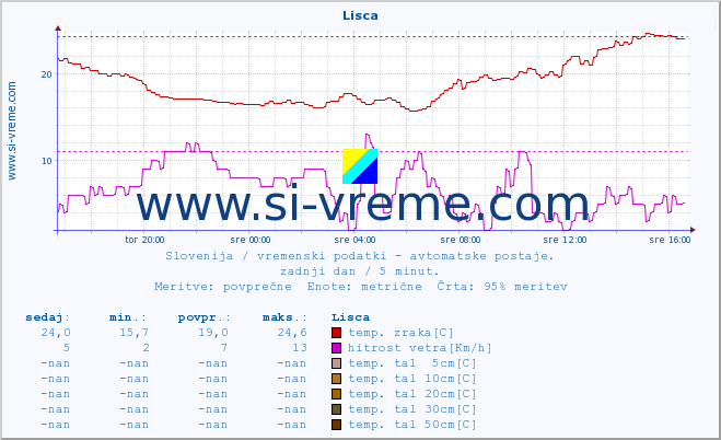 POVPREČJE :: Lisca :: temp. zraka | vlaga | smer vetra | hitrost vetra | sunki vetra | tlak | padavine | sonce | temp. tal  5cm | temp. tal 10cm | temp. tal 20cm | temp. tal 30cm | temp. tal 50cm :: zadnji dan / 5 minut.