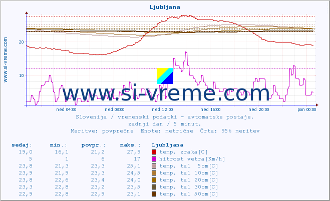 POVPREČJE :: Ljubljana :: temp. zraka | vlaga | smer vetra | hitrost vetra | sunki vetra | tlak | padavine | sonce | temp. tal  5cm | temp. tal 10cm | temp. tal 20cm | temp. tal 30cm | temp. tal 50cm :: zadnji dan / 5 minut.