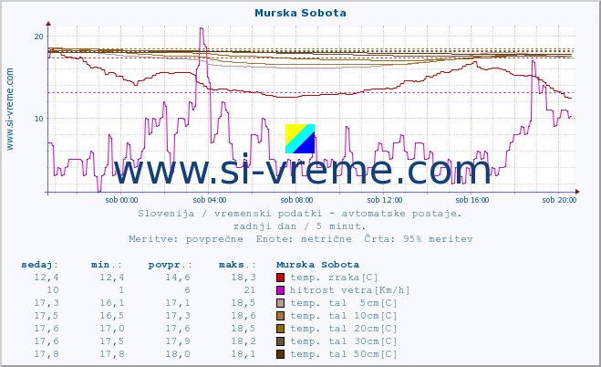 POVPREČJE :: Murska Sobota :: temp. zraka | vlaga | smer vetra | hitrost vetra | sunki vetra | tlak | padavine | sonce | temp. tal  5cm | temp. tal 10cm | temp. tal 20cm | temp. tal 30cm | temp. tal 50cm :: zadnji dan / 5 minut.