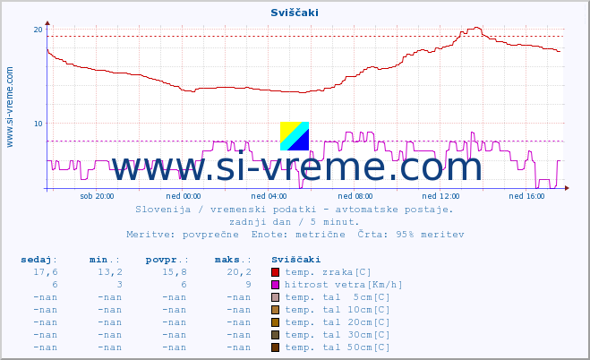 POVPREČJE :: Sviščaki :: temp. zraka | vlaga | smer vetra | hitrost vetra | sunki vetra | tlak | padavine | sonce | temp. tal  5cm | temp. tal 10cm | temp. tal 20cm | temp. tal 30cm | temp. tal 50cm :: zadnji dan / 5 minut.