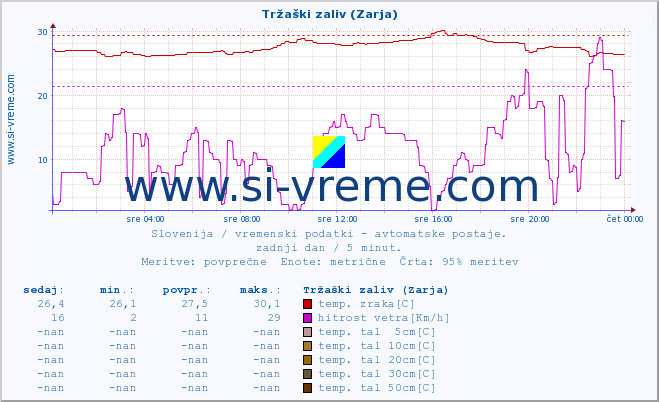 POVPREČJE :: Tržaški zaliv (Zarja) :: temp. zraka | vlaga | smer vetra | hitrost vetra | sunki vetra | tlak | padavine | sonce | temp. tal  5cm | temp. tal 10cm | temp. tal 20cm | temp. tal 30cm | temp. tal 50cm :: zadnji dan / 5 minut.