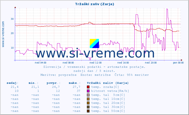 POVPREČJE :: Tržaški zaliv (Zarja) :: temp. zraka | vlaga | smer vetra | hitrost vetra | sunki vetra | tlak | padavine | sonce | temp. tal  5cm | temp. tal 10cm | temp. tal 20cm | temp. tal 30cm | temp. tal 50cm :: zadnji dan / 5 minut.