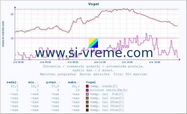 POVPREČJE :: Vogel :: temp. zraka | vlaga | smer vetra | hitrost vetra | sunki vetra | tlak | padavine | sonce | temp. tal  5cm | temp. tal 10cm | temp. tal 20cm | temp. tal 30cm | temp. tal 50cm :: zadnji dan / 5 minut.
