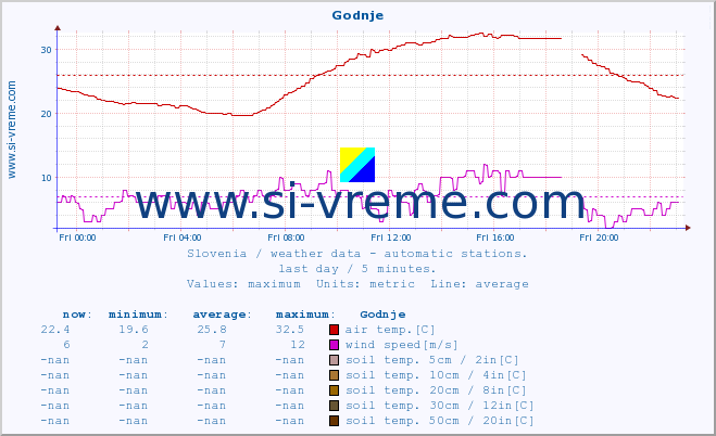  :: Godnje :: air temp. | humi- dity | wind dir. | wind speed | wind gusts | air pressure | precipi- tation | sun strength | soil temp. 5cm / 2in | soil temp. 10cm / 4in | soil temp. 20cm / 8in | soil temp. 30cm / 12in | soil temp. 50cm / 20in :: last day / 5 minutes.