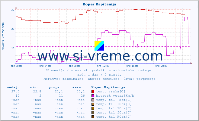 POVPREČJE :: Koper Kapitanija :: temp. zraka | vlaga | smer vetra | hitrost vetra | sunki vetra | tlak | padavine | sonce | temp. tal  5cm | temp. tal 10cm | temp. tal 20cm | temp. tal 30cm | temp. tal 50cm :: zadnji dan / 5 minut.