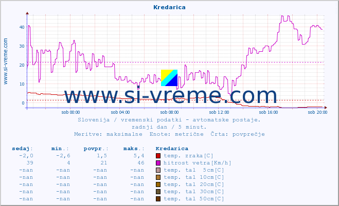 POVPREČJE :: Kredarica :: temp. zraka | vlaga | smer vetra | hitrost vetra | sunki vetra | tlak | padavine | sonce | temp. tal  5cm | temp. tal 10cm | temp. tal 20cm | temp. tal 30cm | temp. tal 50cm :: zadnji dan / 5 minut.