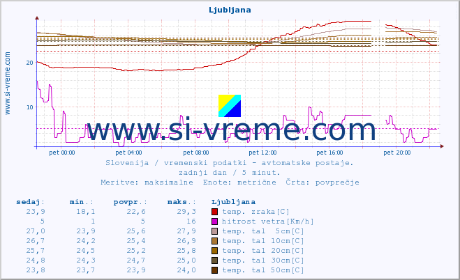 POVPREČJE :: Ljubljana :: temp. zraka | vlaga | smer vetra | hitrost vetra | sunki vetra | tlak | padavine | sonce | temp. tal  5cm | temp. tal 10cm | temp. tal 20cm | temp. tal 30cm | temp. tal 50cm :: zadnji dan / 5 minut.