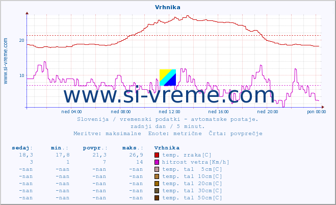 POVPREČJE :: Vrhnika :: temp. zraka | vlaga | smer vetra | hitrost vetra | sunki vetra | tlak | padavine | sonce | temp. tal  5cm | temp. tal 10cm | temp. tal 20cm | temp. tal 30cm | temp. tal 50cm :: zadnji dan / 5 minut.