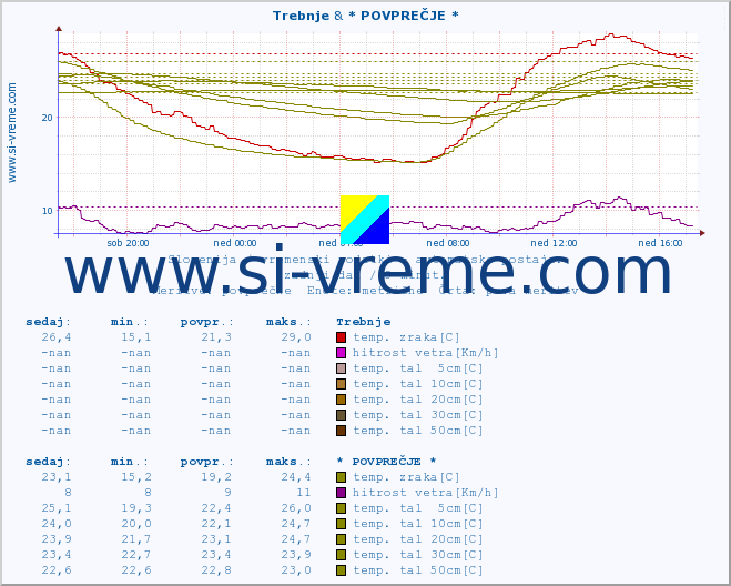 POVPREČJE :: Trebnje & * POVPREČJE * :: temp. zraka | vlaga | smer vetra | hitrost vetra | sunki vetra | tlak | padavine | sonce | temp. tal  5cm | temp. tal 10cm | temp. tal 20cm | temp. tal 30cm | temp. tal 50cm :: zadnji dan / 5 minut.