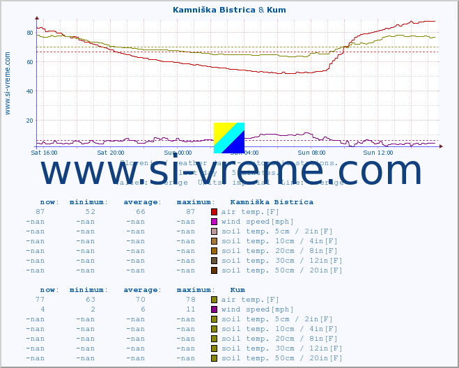  :: Kamniška Bistrica & Kum :: air temp. | humi- dity | wind dir. | wind speed | wind gusts | air pressure | precipi- tation | sun strength | soil temp. 5cm / 2in | soil temp. 10cm / 4in | soil temp. 20cm / 8in | soil temp. 30cm / 12in | soil temp. 50cm / 20in :: last day / 5 minutes.