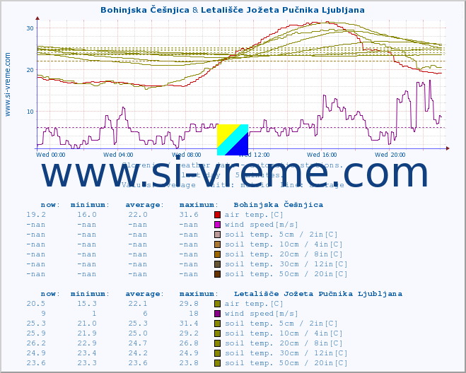  :: Bohinjska Češnjica & Letališče Jožeta Pučnika Ljubljana :: air temp. | humi- dity | wind dir. | wind speed | wind gusts | air pressure | precipi- tation | sun strength | soil temp. 5cm / 2in | soil temp. 10cm / 4in | soil temp. 20cm / 8in | soil temp. 30cm / 12in | soil temp. 50cm / 20in :: last day / 5 minutes.