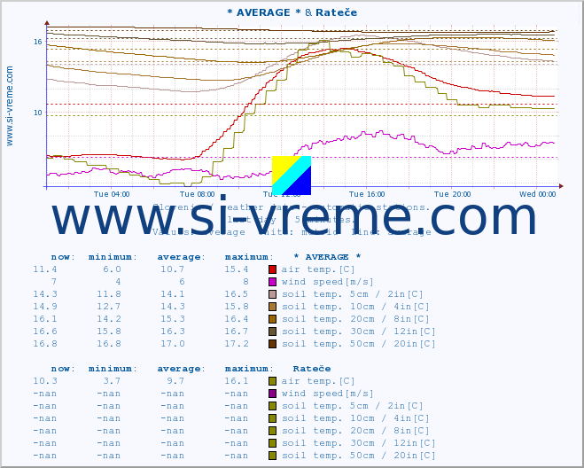  :: * AVERAGE * & Rateče :: air temp. | humi- dity | wind dir. | wind speed | wind gusts | air pressure | precipi- tation | sun strength | soil temp. 5cm / 2in | soil temp. 10cm / 4in | soil temp. 20cm / 8in | soil temp. 30cm / 12in | soil temp. 50cm / 20in :: last day / 5 minutes.