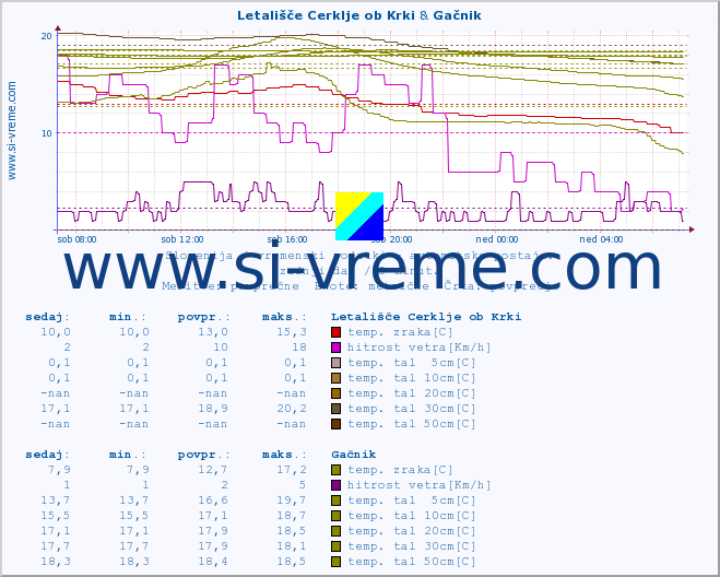 POVPREČJE :: Letališče Cerklje ob Krki & Gačnik :: temp. zraka | vlaga | smer vetra | hitrost vetra | sunki vetra | tlak | padavine | sonce | temp. tal  5cm | temp. tal 10cm | temp. tal 20cm | temp. tal 30cm | temp. tal 50cm :: zadnji dan / 5 minut.