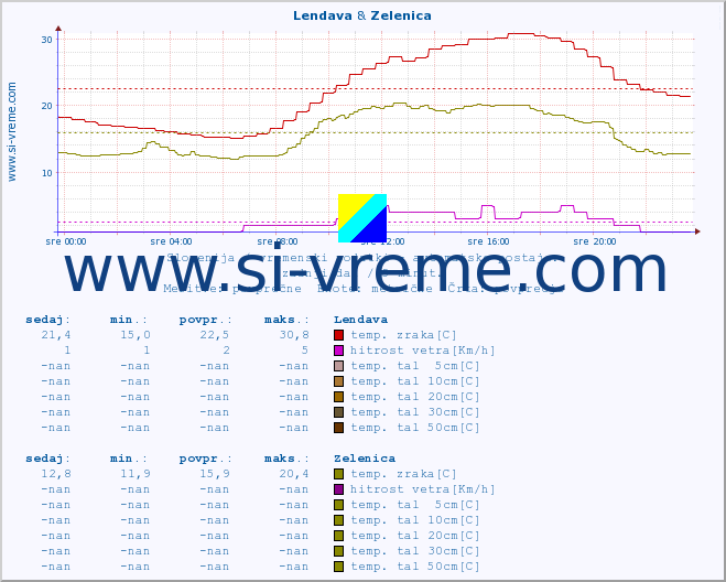 POVPREČJE :: Lendava & Zelenica :: temp. zraka | vlaga | smer vetra | hitrost vetra | sunki vetra | tlak | padavine | sonce | temp. tal  5cm | temp. tal 10cm | temp. tal 20cm | temp. tal 30cm | temp. tal 50cm :: zadnji dan / 5 minut.