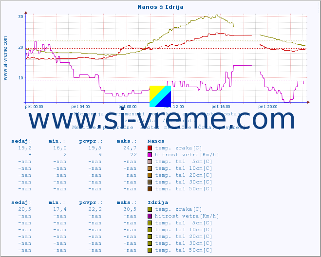POVPREČJE :: Nanos & Idrija :: temp. zraka | vlaga | smer vetra | hitrost vetra | sunki vetra | tlak | padavine | sonce | temp. tal  5cm | temp. tal 10cm | temp. tal 20cm | temp. tal 30cm | temp. tal 50cm :: zadnji dan / 5 minut.