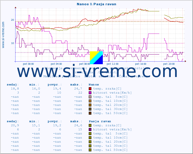 POVPREČJE :: Nanos & Pasja ravan :: temp. zraka | vlaga | smer vetra | hitrost vetra | sunki vetra | tlak | padavine | sonce | temp. tal  5cm | temp. tal 10cm | temp. tal 20cm | temp. tal 30cm | temp. tal 50cm :: zadnji dan / 5 minut.