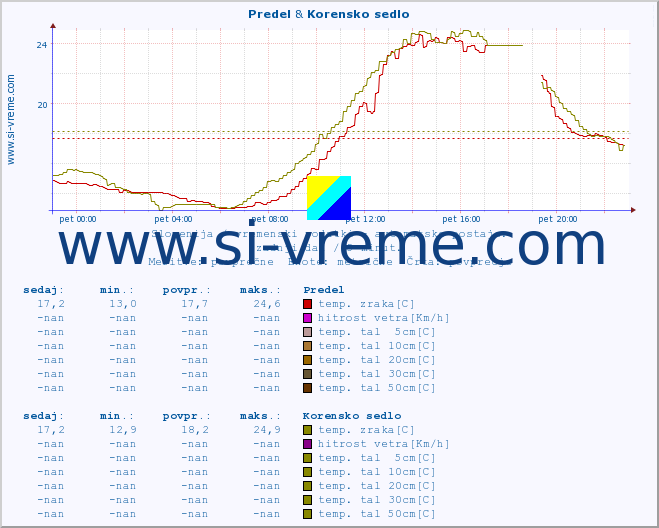 POVPREČJE :: Predel & Korensko sedlo :: temp. zraka | vlaga | smer vetra | hitrost vetra | sunki vetra | tlak | padavine | sonce | temp. tal  5cm | temp. tal 10cm | temp. tal 20cm | temp. tal 30cm | temp. tal 50cm :: zadnji dan / 5 minut.