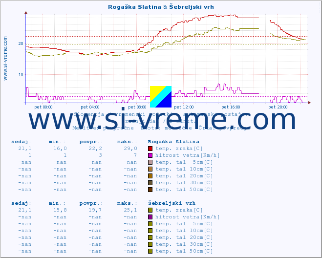 POVPREČJE :: Rogaška Slatina & Šebreljski vrh :: temp. zraka | vlaga | smer vetra | hitrost vetra | sunki vetra | tlak | padavine | sonce | temp. tal  5cm | temp. tal 10cm | temp. tal 20cm | temp. tal 30cm | temp. tal 50cm :: zadnji dan / 5 minut.