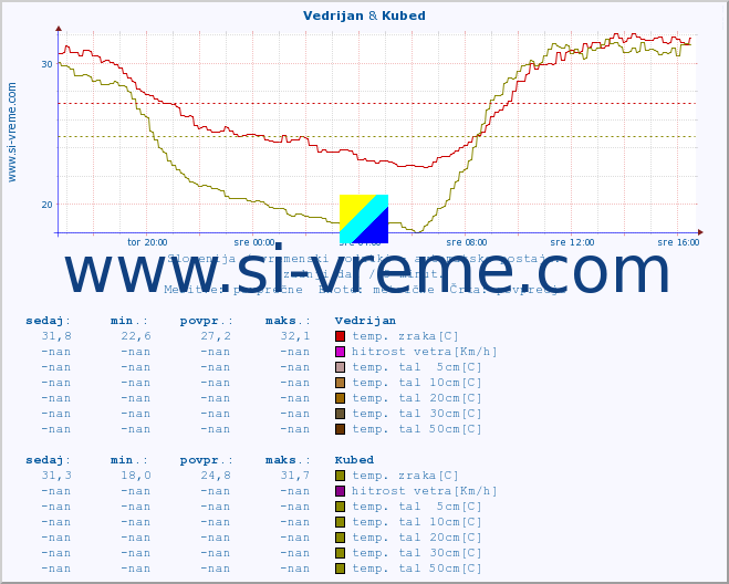 POVPREČJE :: Vedrijan & Kubed :: temp. zraka | vlaga | smer vetra | hitrost vetra | sunki vetra | tlak | padavine | sonce | temp. tal  5cm | temp. tal 10cm | temp. tal 20cm | temp. tal 30cm | temp. tal 50cm :: zadnji dan / 5 minut.