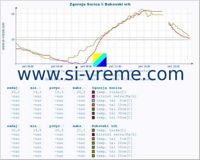 POVPREČJE :: Zgornja Sorica & Bukovski vrh :: temp. zraka | vlaga | smer vetra | hitrost vetra | sunki vetra | tlak | padavine | sonce | temp. tal  5cm | temp. tal 10cm | temp. tal 20cm | temp. tal 30cm | temp. tal 50cm :: zadnji dan / 5 minut.