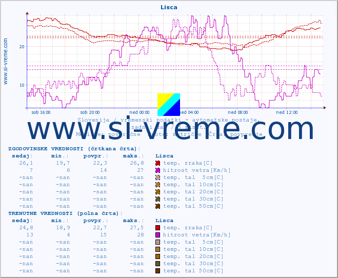 POVPREČJE :: Lisca :: temp. zraka | vlaga | smer vetra | hitrost vetra | sunki vetra | tlak | padavine | sonce | temp. tal  5cm | temp. tal 10cm | temp. tal 20cm | temp. tal 30cm | temp. tal 50cm :: zadnji dan / 5 minut.