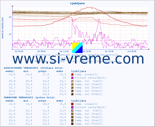 POVPREČJE :: Ljubljana :: temp. zraka | vlaga | smer vetra | hitrost vetra | sunki vetra | tlak | padavine | sonce | temp. tal  5cm | temp. tal 10cm | temp. tal 20cm | temp. tal 30cm | temp. tal 50cm :: zadnji dan / 5 minut.