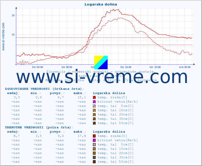 POVPREČJE :: Logarska dolina :: temp. zraka | vlaga | smer vetra | hitrost vetra | sunki vetra | tlak | padavine | sonce | temp. tal  5cm | temp. tal 10cm | temp. tal 20cm | temp. tal 30cm | temp. tal 50cm :: zadnji dan / 5 minut.