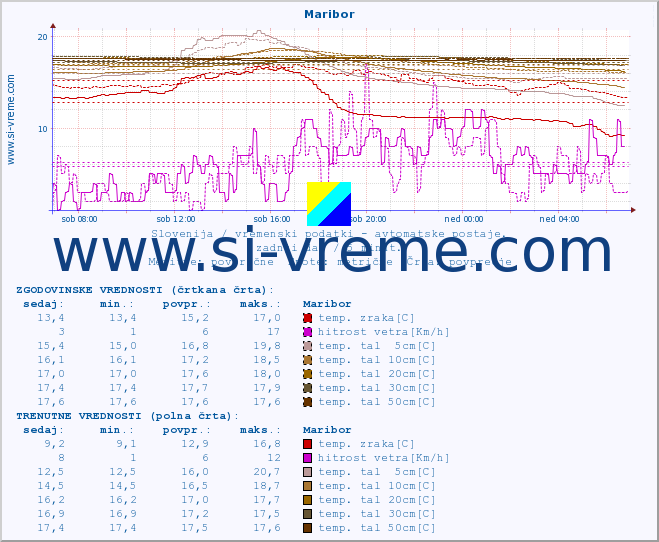 POVPREČJE :: Maribor :: temp. zraka | vlaga | smer vetra | hitrost vetra | sunki vetra | tlak | padavine | sonce | temp. tal  5cm | temp. tal 10cm | temp. tal 20cm | temp. tal 30cm | temp. tal 50cm :: zadnji dan / 5 minut.