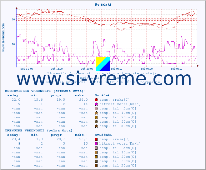POVPREČJE :: Sviščaki :: temp. zraka | vlaga | smer vetra | hitrost vetra | sunki vetra | tlak | padavine | sonce | temp. tal  5cm | temp. tal 10cm | temp. tal 20cm | temp. tal 30cm | temp. tal 50cm :: zadnji dan / 5 minut.