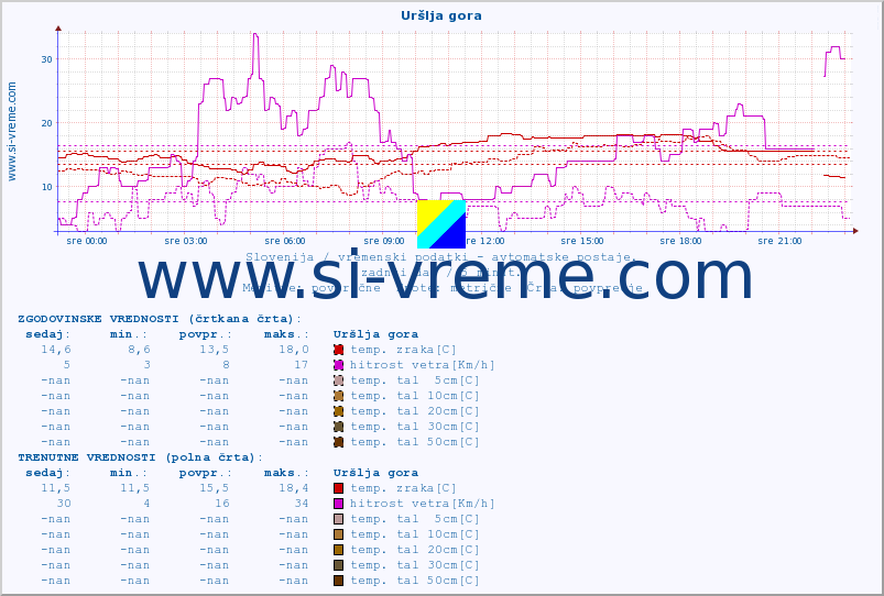 POVPREČJE :: Uršlja gora :: temp. zraka | vlaga | smer vetra | hitrost vetra | sunki vetra | tlak | padavine | sonce | temp. tal  5cm | temp. tal 10cm | temp. tal 20cm | temp. tal 30cm | temp. tal 50cm :: zadnji dan / 5 minut.