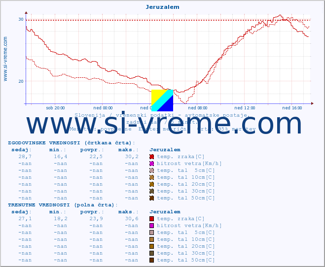 POVPREČJE :: Jeruzalem :: temp. zraka | vlaga | smer vetra | hitrost vetra | sunki vetra | tlak | padavine | sonce | temp. tal  5cm | temp. tal 10cm | temp. tal 20cm | temp. tal 30cm | temp. tal 50cm :: zadnji dan / 5 minut.