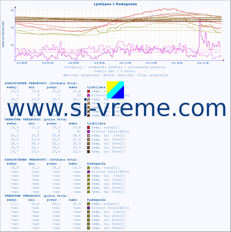 POVPREČJE :: Ljubljana & Radegunda :: temp. zraka | vlaga | smer vetra | hitrost vetra | sunki vetra | tlak | padavine | sonce | temp. tal  5cm | temp. tal 10cm | temp. tal 20cm | temp. tal 30cm | temp. tal 50cm :: zadnji dan / 5 minut.