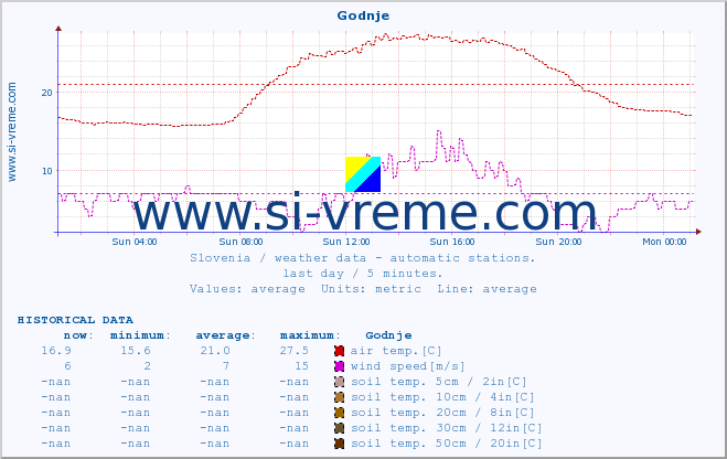  :: Godnje :: air temp. | humi- dity | wind dir. | wind speed | wind gusts | air pressure | precipi- tation | sun strength | soil temp. 5cm / 2in | soil temp. 10cm / 4in | soil temp. 20cm / 8in | soil temp. 30cm / 12in | soil temp. 50cm / 20in :: last day / 5 minutes.