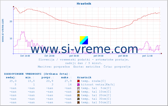 POVPREČJE :: Hrastnik :: temp. zraka | vlaga | smer vetra | hitrost vetra | sunki vetra | tlak | padavine | sonce | temp. tal  5cm | temp. tal 10cm | temp. tal 20cm | temp. tal 30cm | temp. tal 50cm :: zadnji dan / 5 minut.