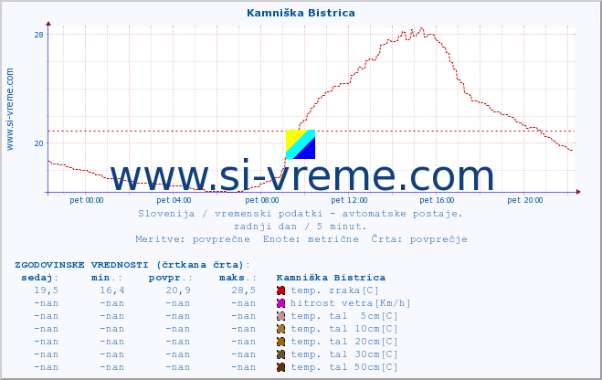 POVPREČJE :: Kamniška Bistrica :: temp. zraka | vlaga | smer vetra | hitrost vetra | sunki vetra | tlak | padavine | sonce | temp. tal  5cm | temp. tal 10cm | temp. tal 20cm | temp. tal 30cm | temp. tal 50cm :: zadnji dan / 5 minut.