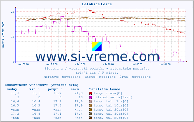 POVPREČJE :: Letališče Lesce :: temp. zraka | vlaga | smer vetra | hitrost vetra | sunki vetra | tlak | padavine | sonce | temp. tal  5cm | temp. tal 10cm | temp. tal 20cm | temp. tal 30cm | temp. tal 50cm :: zadnji dan / 5 minut.