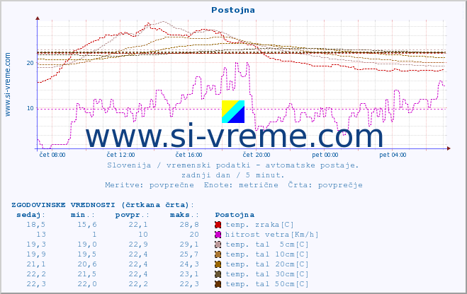 POVPREČJE :: Postojna :: temp. zraka | vlaga | smer vetra | hitrost vetra | sunki vetra | tlak | padavine | sonce | temp. tal  5cm | temp. tal 10cm | temp. tal 20cm | temp. tal 30cm | temp. tal 50cm :: zadnji dan / 5 minut.