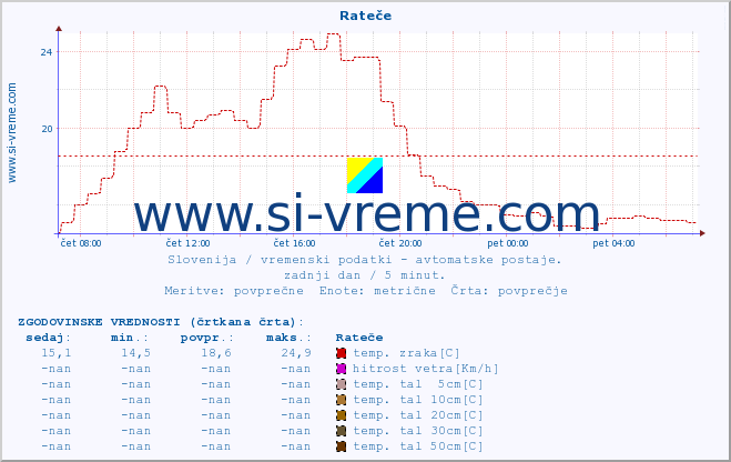 POVPREČJE :: Rateče :: temp. zraka | vlaga | smer vetra | hitrost vetra | sunki vetra | tlak | padavine | sonce | temp. tal  5cm | temp. tal 10cm | temp. tal 20cm | temp. tal 30cm | temp. tal 50cm :: zadnji dan / 5 minut.