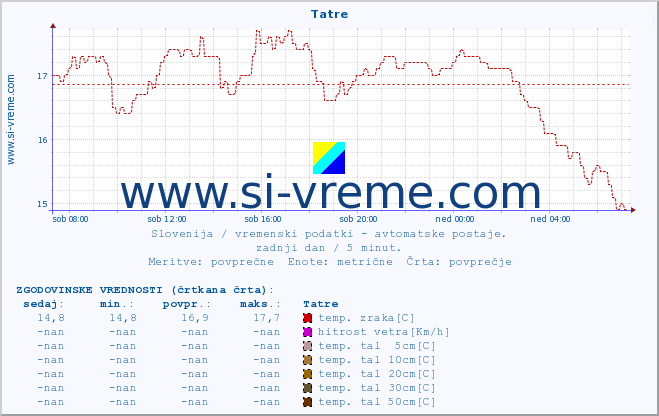 POVPREČJE :: Tatre :: temp. zraka | vlaga | smer vetra | hitrost vetra | sunki vetra | tlak | padavine | sonce | temp. tal  5cm | temp. tal 10cm | temp. tal 20cm | temp. tal 30cm | temp. tal 50cm :: zadnji dan / 5 minut.