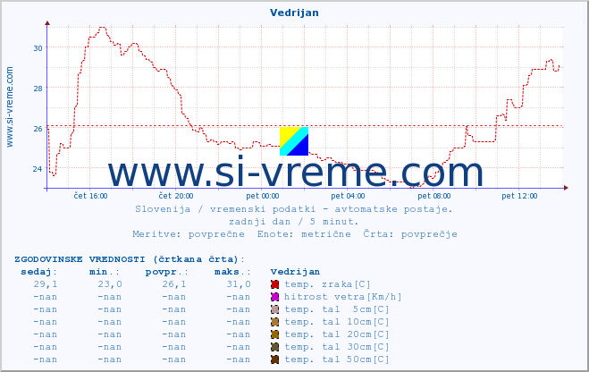 POVPREČJE :: Vedrijan :: temp. zraka | vlaga | smer vetra | hitrost vetra | sunki vetra | tlak | padavine | sonce | temp. tal  5cm | temp. tal 10cm | temp. tal 20cm | temp. tal 30cm | temp. tal 50cm :: zadnji dan / 5 minut.