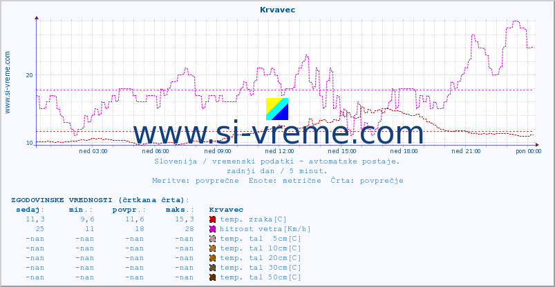 POVPREČJE :: Krvavec :: temp. zraka | vlaga | smer vetra | hitrost vetra | sunki vetra | tlak | padavine | sonce | temp. tal  5cm | temp. tal 10cm | temp. tal 20cm | temp. tal 30cm | temp. tal 50cm :: zadnji dan / 5 minut.